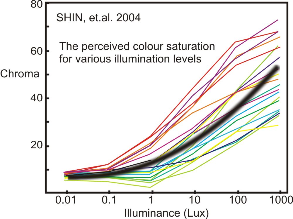 Distinguishing Colour